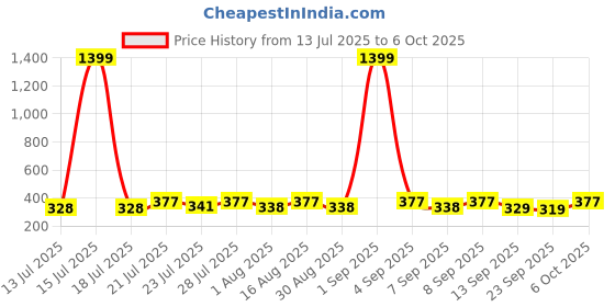 myntra.com KaamBhari Graphic Printed Round Neck Pure Cotton Regular Fit T-shirt kaambhari Price History Graph from 13 Jul 2025 to 6 Oct 2025