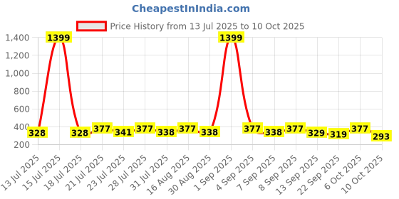 myntra.com KaamBhari Graphic Printed Round Neck Pure Cotton Regular Fit T-shirt kaambhari Price History Graph from 13 Jul 2025 to 10 Oct 2025