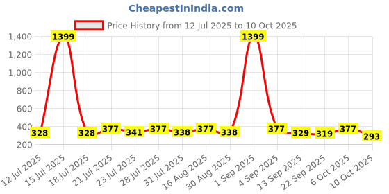 myntra.com KaamBhari Graphic Printed Round Neck Pure Cotton Regular Fit T-shirt kaambhari Price History Graph from 12 Jul 2025 to 10 Oct 2025