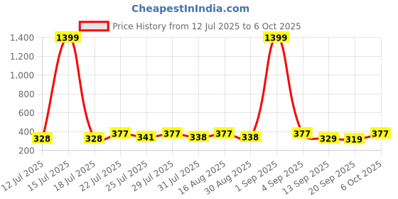 myntra.com KaamBhari Graphic Printed Round Neck Pure Cotton Regular Fit T-shirt kaambhari Price History Graph from 12 Jul 2025 to 6 Oct 2025