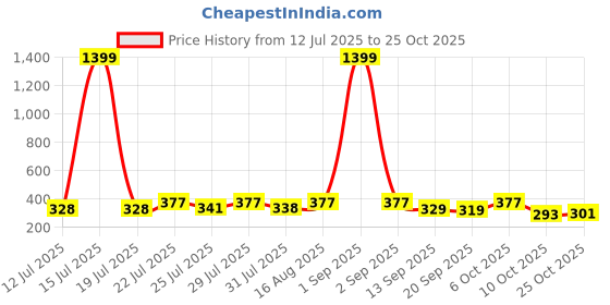 myntra.com KaamBhari Graphic Printed Round Neck Pure Cotton Regular Fit T-shirt kaambhari Price History Graph from 12 Jul 2025 to 25 Oct 2025