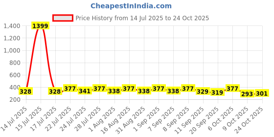 myntra.com KaamBhari Graphic Printed Round Neck Pure Cotton Regular Fit T-shirt kaambhari Price History Graph from 14 Jul 2025 to 24 Oct 2025