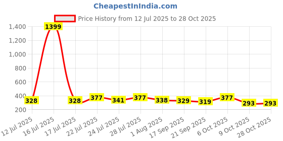 myntra.com KaamBhari Graphic Printed Round Neck Pure Cotton T-shirt kaambhari Price History Graph from 12 Jul 2025 to 28 Oct 2025