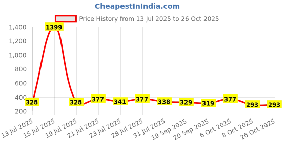 myntra.com KaamBhari Graphic Printed Round Neck Pure Cotton T-shirt kaambhari Price History Graph from 13 Jul 2025 to 26 Oct 2025