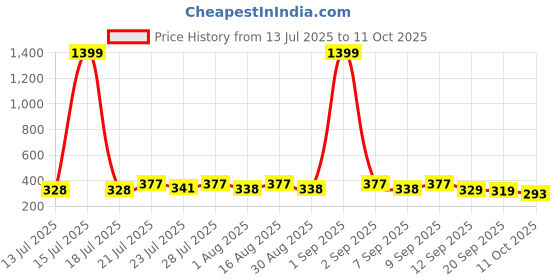 myntra.com KaamBhari Graphic Printed Round Neck Pure Cotton T-shirt kaambhari Price History Graph from 13 Jul 2025 to 11 Oct 2025