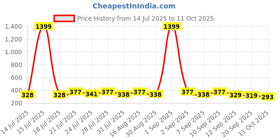myntra.com KaamBhari Graphic Printed Round Neck Pure Cotton T-shirt kaambhari Price History Graph from 14 Jul 2025 to 11 Oct 2025