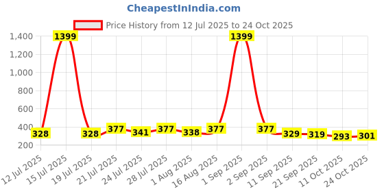 myntra.com KaamBhari Graphic Printed Round Neck Pure Cotton T-shirt kaambhari Price History Graph from 12 Jul 2025 to 24 Oct 2025