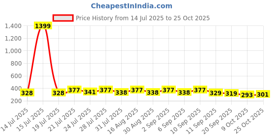 myntra.com KaamBhari Graphic Printed Round Neck Pure Cotton T-shirt kaambhari Price History Graph from 14 Jul 2025 to 25 Oct 2025