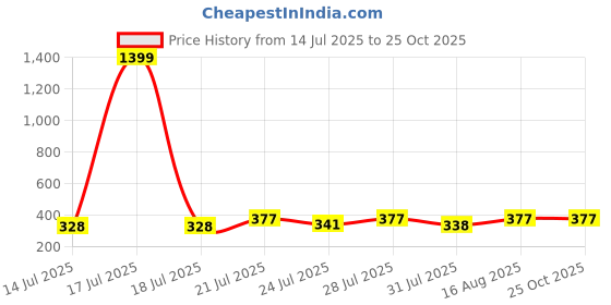 myntra.com KaamBhari Graphic Printed Round Neck Pure Cotton T-shirt kaambhari Price History Graph from 14 Jul 2025 to 25 Oct 2025