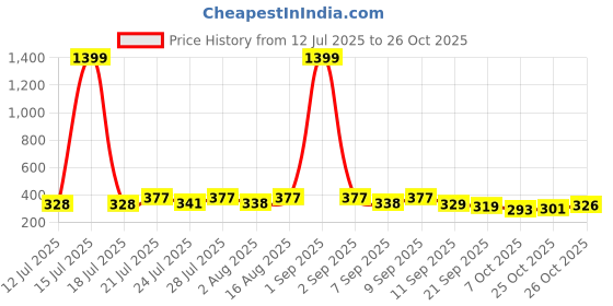 myntra.com KaamBhari Graphic Printed Round Neck Pure Cotton T-shirt kaambhari Price History Graph from 12 Jul 2025 to 26 Oct 2025