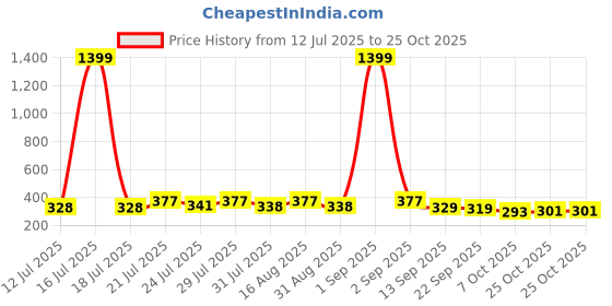 myntra.com KaamBhari Graphic Printed Round Neck Regular Fit Cotton T-shirt kaambhari Price History Graph from 12 Jul 2025 to 25 Oct 2025