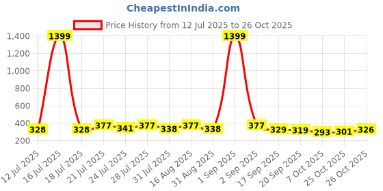 myntra.com KaamBhari Graphic Printed Round Neck Regular Fit Cotton T-shirt kaambhari Price History Graph from 12 Jul 2025 to 25 Oct 2025