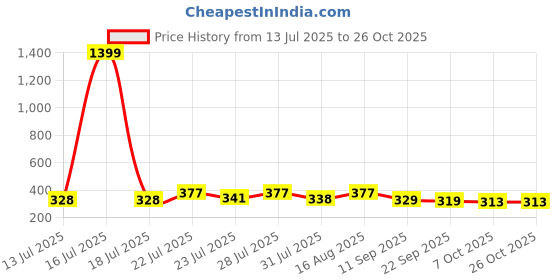 myntra.com KaamBhari Graphic Printed Round Neck Regular Fit Cotton T-shirt kaambhari Price History Graph from 13 Jul 2025 to 26 Oct 2025