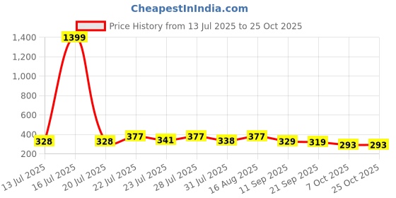 myntra.com KaamBhari Graphic Printed Round Neck Regular Fit Cotton T-shirt kaambhari Price History Graph from 13 Jul 2025 to 25 Oct 2025