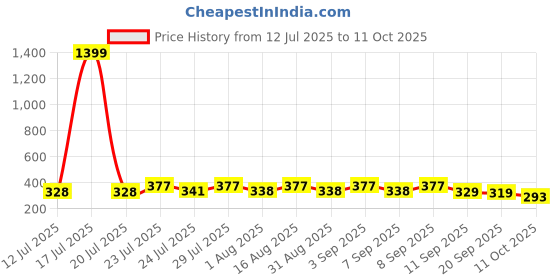 myntra.com KaamBhari Graphic Printed Round Neck Regular Fit Cotton T-shirt kaambhari Price History Graph from 12 Jul 2025 to 11 Oct 2025