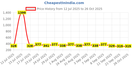 myntra.com KaamBhari Graphic Printed Round Neck Regular Fit Cotton T-shirt kaambhari Price History Graph from 12 Jul 2025 to 26 Oct 2025