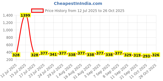 myntra.com KaamBhari Graphic Printed Round Neck Regular Fit Cotton T-shirt kaambhari Price History Graph from 12 Jul 2025 to 11 Oct 2025