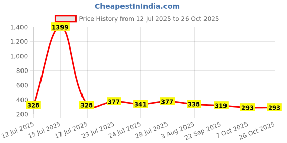 myntra.com KaamBhari Graphic Printed Round Neck Regular Fit Cotton T-shirt kaambhari Price History Graph from 12 Jul 2025 to 26 Oct 2025