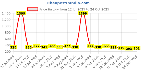 myntra.com KaamBhari Graphic Printed Round Neck Regular Fit Cotton T-shirt kaambhari Price History Graph from 12 Jul 2025 to 24 Oct 2025