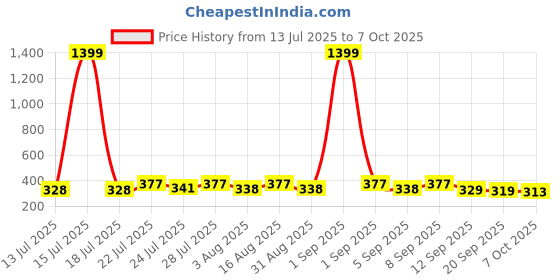 myntra.com KaamBhari Graphic Printed Round Neck Regular Fit Cotton T-shirt kaambhari Price History Graph from 13 Jul 2025 to 7 Oct 2025