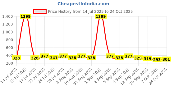 myntra.com KaamBhari Graphic Printed Round Neck Regular Fit Cotton T-shirt kaambhari Price History Graph from 14 Jul 2025 to 24 Oct 2025