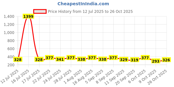 myntra.com KaamBhari Graphic Printed Round Neck Regular Fit Cotton T-shirt kaambhari Price History Graph from 12 Jul 2025 to 26 Oct 2025