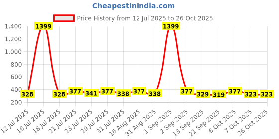 myntra.com KaamBhari Graphic Printed Round Neck Regular Fit Cotton T-shirt kaambhari Price History Graph from 12 Jul 2025 to 26 Oct 2025