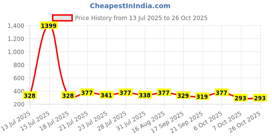 myntra.com KaamBhari Graphic Printed Round Neck Regular Fit Cotton T-shirt kaambhari Price History Graph from 13 Jul 2025 to 26 Oct 2025