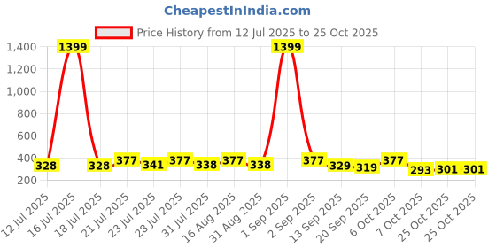 myntra.com KaamBhari Graphic Printed Round Neck Regular Fit Cotton T-shirt kaambhari Price History Graph from 12 Jul 2025 to 25 Oct 2025