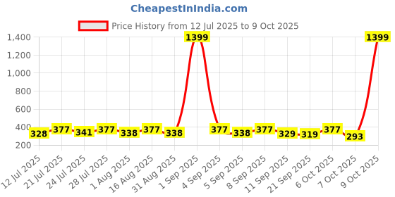 myntra.com KaamBhari Graphic Printed Round Neck Regular Fit Cotton T-shirt kaambhari Price History Graph from 12 Jul 2025 to 9 Oct 2025