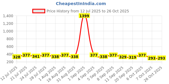 myntra.com KaamBhari Graphic Printed Round Neck Regular Fit Cotton T-shirt kaambhari Price History Graph from 12 Jul 2025 to 26 Oct 2025