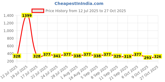 myntra.com KaamBhari Graphic Printed Round Neck Regular Fit Cotton T-shirt kaambhari Price History Graph from 12 Jul 2025 to 27 Oct 2025