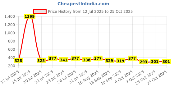 myntra.com KaamBhari Graphic Printed Round Neck Regular Fit Cotton T-shirt kaambhari Price History Graph from 12 Jul 2025 to 25 Oct 2025