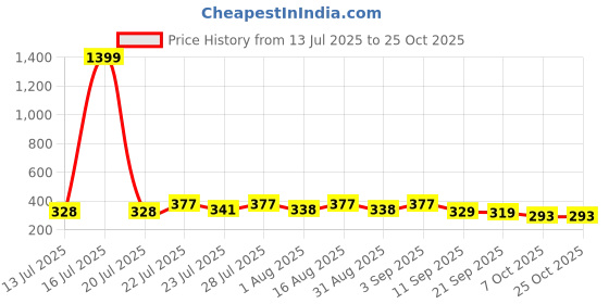 myntra.com KaamBhari Graphic Printed Round Neck Regular Fit Cotton T-shirt kaambhari Price History Graph from 13 Jul 2025 to 25 Oct 2025
