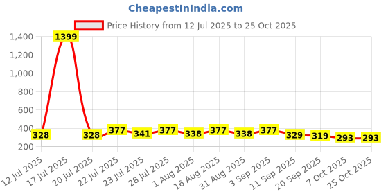 myntra.com KaamBhari Graphic Printed Round Neck Regular Fit Cotton T-shirt kaambhari Price History Graph from 12 Jul 2025 to 25 Oct 2025
