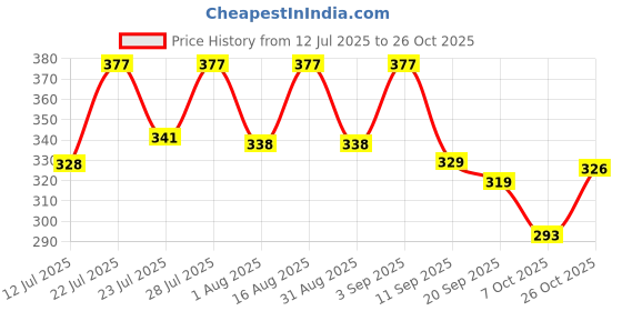 myntra.com KaamBhari Graphic Printed Round Neck Regular Fit Cotton T-shirt kaambhari Price History Graph from 12 Jul 2025 to 25 Oct 2025