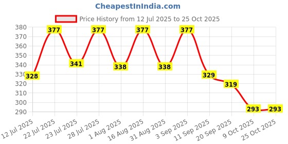 myntra.com KaamBhari Graphic Printed Round Neck Regular Fit Cotton T-shirt kaambhari Price History Graph from 12 Jul 2025 to 25 Oct 2025