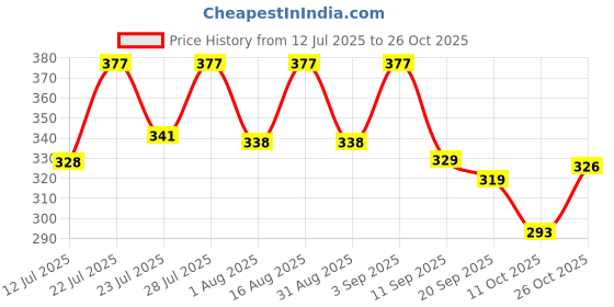 myntra.com KaamBhari Graphic Printed Round Neck Regular Fit Cotton T-shirt kaambhari Price History Graph from 12 Jul 2025 to 11 Oct 2025