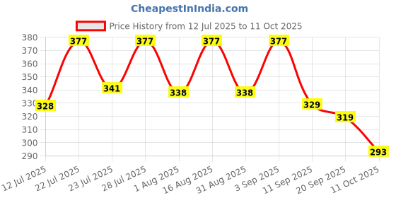 myntra.com KaamBhari Graphic Printed Round Neck Regular Fit Cotton T-shirt kaambhari Price History Graph from 12 Jul 2025 to 11 Oct 2025