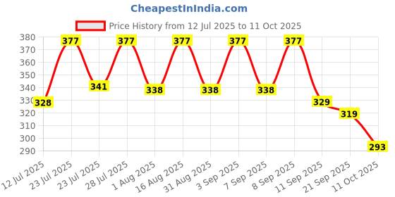 myntra.com KaamBhari Graphic Printed Round Neck Regular Fit Cotton T-shirt kaambhari Price History Graph from 12 Jul 2025 to 11 Oct 2025