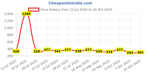 myntra.com KaamBhari Graphic Printed Round Neck Regular Fit Cotton T-shirt kaambhari Price History Graph from 12 Jul 2025 to 25 Oct 2025