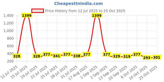 myntra.com KaamBhari Graphic Printed Round Neck Regular Fit Cotton T-shirt kaambhari Price History Graph from 12 Jul 2025 to 25 Oct 2025
