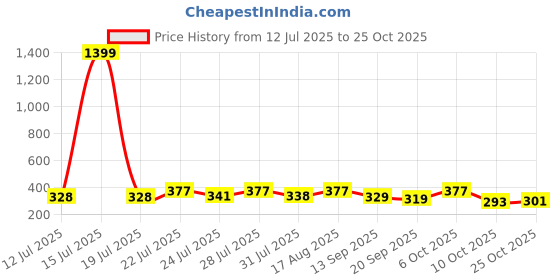 myntra.com KaamBhari Graphic Printed Round Neck Regular Fit Cotton T-shirt kaambhari Price History Graph from 12 Jul 2025 to 25 Oct 2025