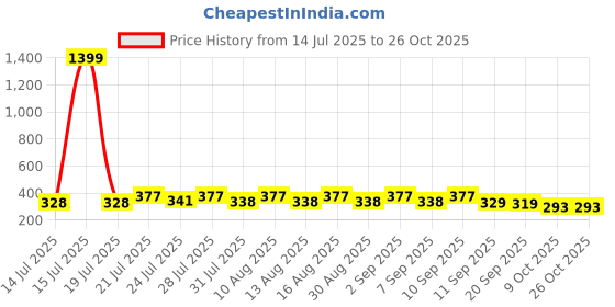myntra.com KaamBhari Typographic Printed Round Neck Pure Cotton T-shirt kaambhari Price History Graph from 14 Jul 2025 to 25 Oct 2025