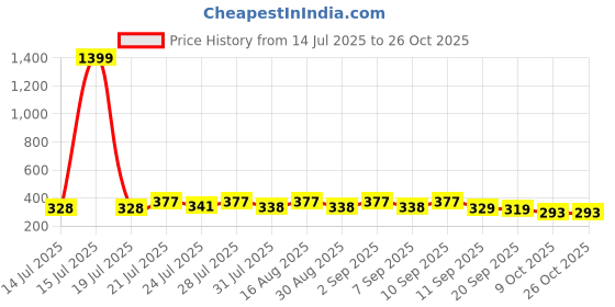 myntra.com KaamBhari Typographic Printed Round Neck Pure Cotton T-shirt kaambhari Price History Graph from 14 Jul 2025 to 25 Oct 2025