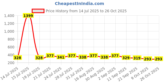 myntra.com KaamBhari Typographic Printed Round Neck Pure Cotton T-shirt kaambhari Price History Graph from 14 Jul 2025 to 25 Oct 2025