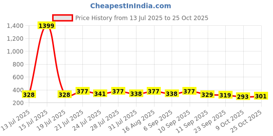 myntra.com KaamBhari Typographic Printed Round Neck Pure Cotton T-shirt kaambhari Price History Graph from 13 Jul 2025 to 25 Oct 2025