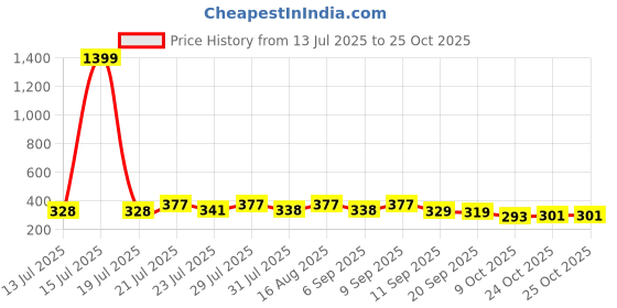 myntra.com KaamBhari Typographic Printed Round Neck Pure Cotton T-shirt kaambhari Price History Graph from 13 Jul 2025 to 24 Oct 2025