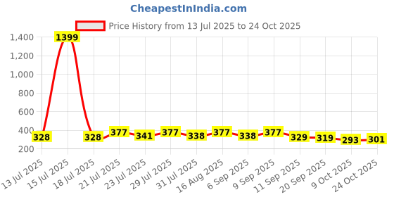 myntra.com KaamBhari Typographic Printed Round Neck Pure Cotton T-shirt kaambhari Price History Graph from 13 Jul 2025 to 24 Oct 2025