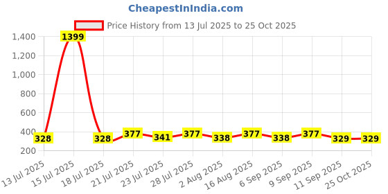 myntra.com KaamBhari Typographic Printed Round Neck Pure Cotton T-shirt kaambhari Price History Graph from 13 Jul 2025 to 25 Oct 2025
